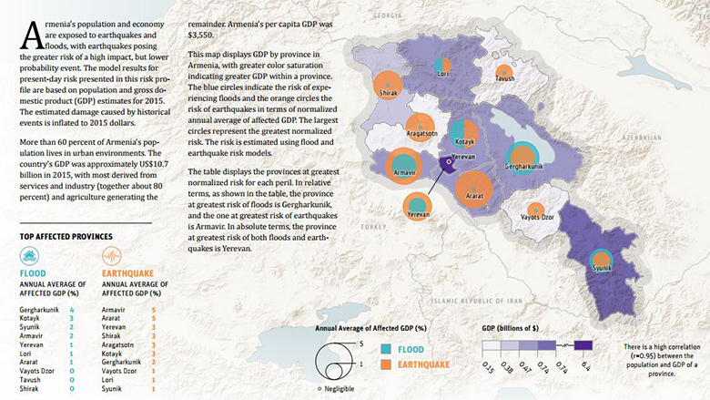 Armenia risk profile