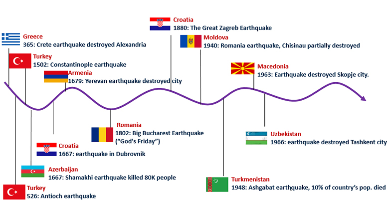 A chronology of significant disasters affecting capital cities across the ECA Region (Source: World Bank)