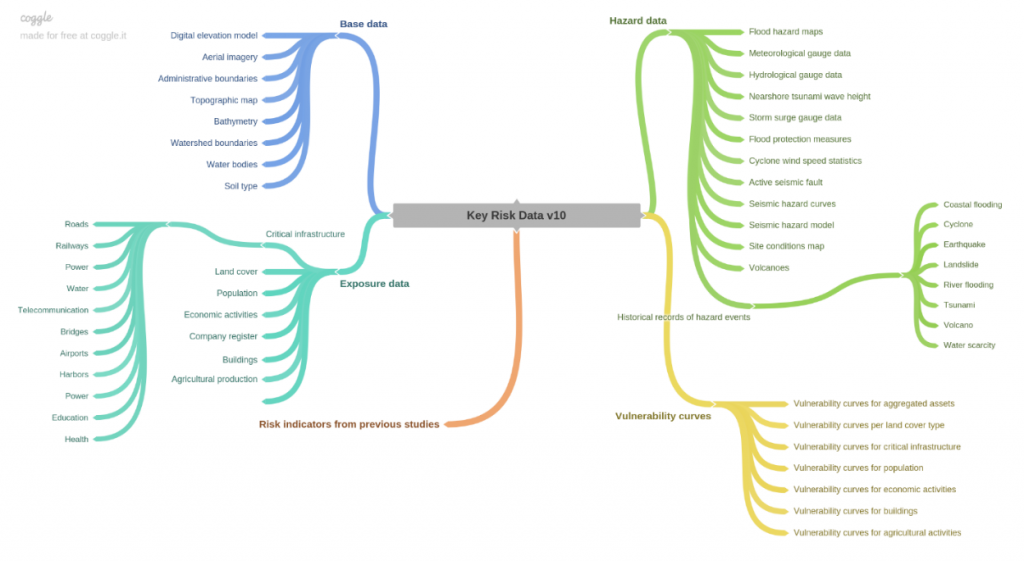 key categories of risk data