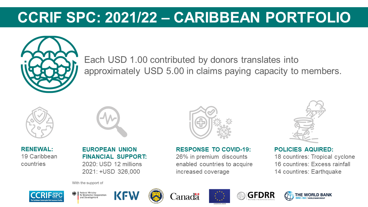 CCRIF Portfolio