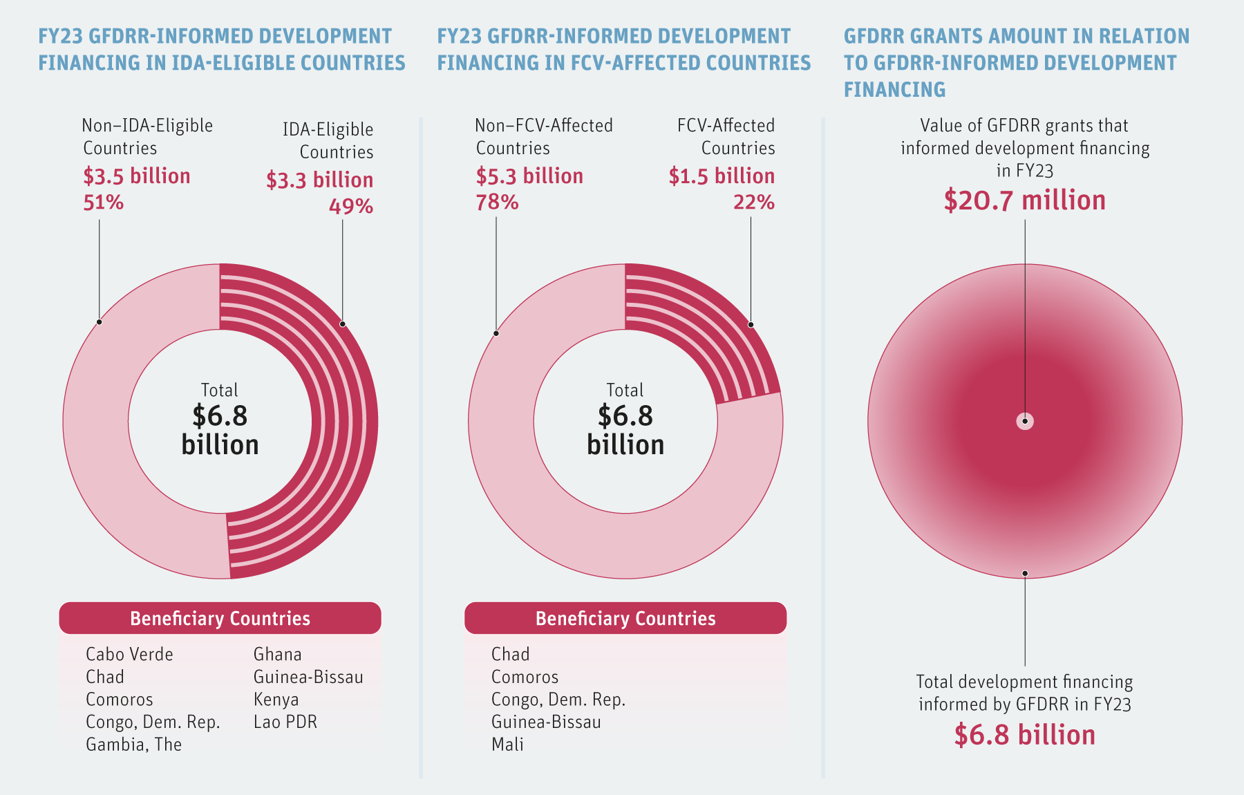 Informing development financing.