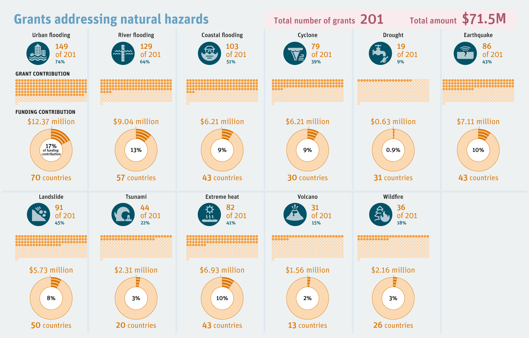 Tackling a range of natural hazards.