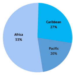 Portfolio Geographic Distribution