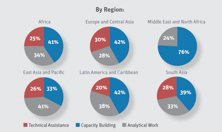 These charts outline GFDRR spending by region.