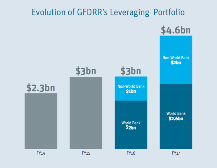 GFDRR leveraging