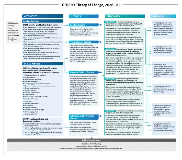 GFDRR Theory of Change
