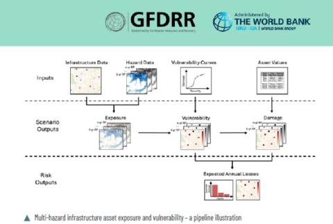 Multi-hazard Infrastructure