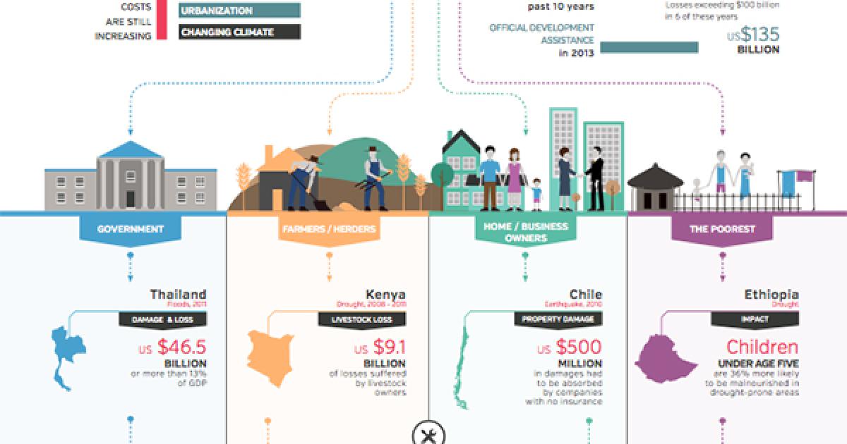 Disaster Risk Finance: Protecting Livelihoods and Development | GFDRR ...
