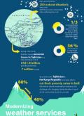 Central Asia Hydromet Infographic