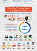 This is a long infographic with numerous statistics about Cyclone Pam, a category five tropical cyclone that was one of the most severe storms in the Pacific Region.