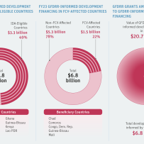 Informing development financing.