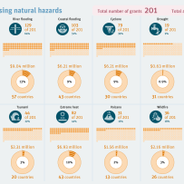 Tackling a range of natural hazards.